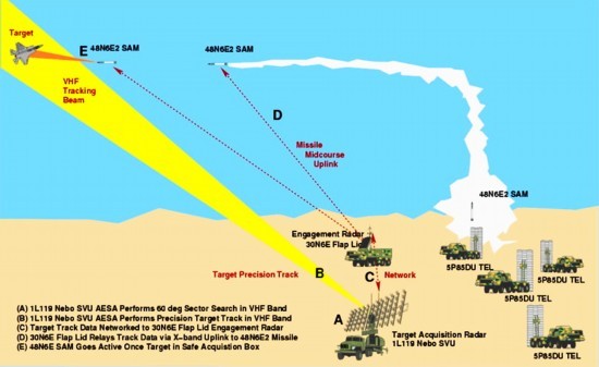 Radar phối hợp với tên lửa phòng không tiêu diệt máy bay chiến đấu - cả không tàng hình và tàng hình.